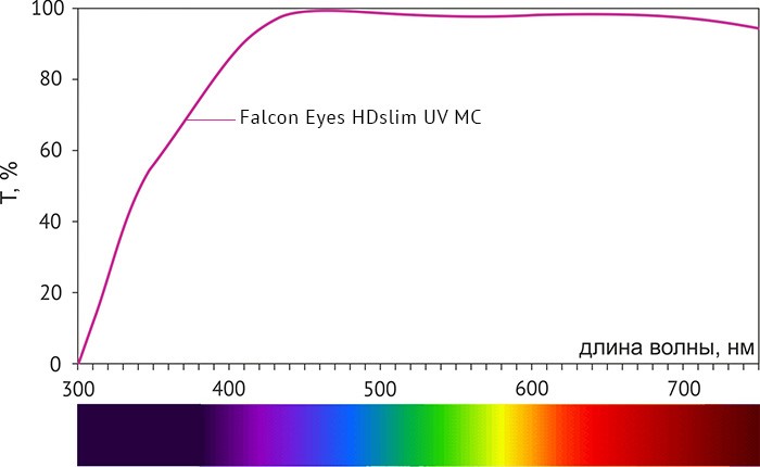 Фильтр Falcon Eyes HDslim UV MC 58мм